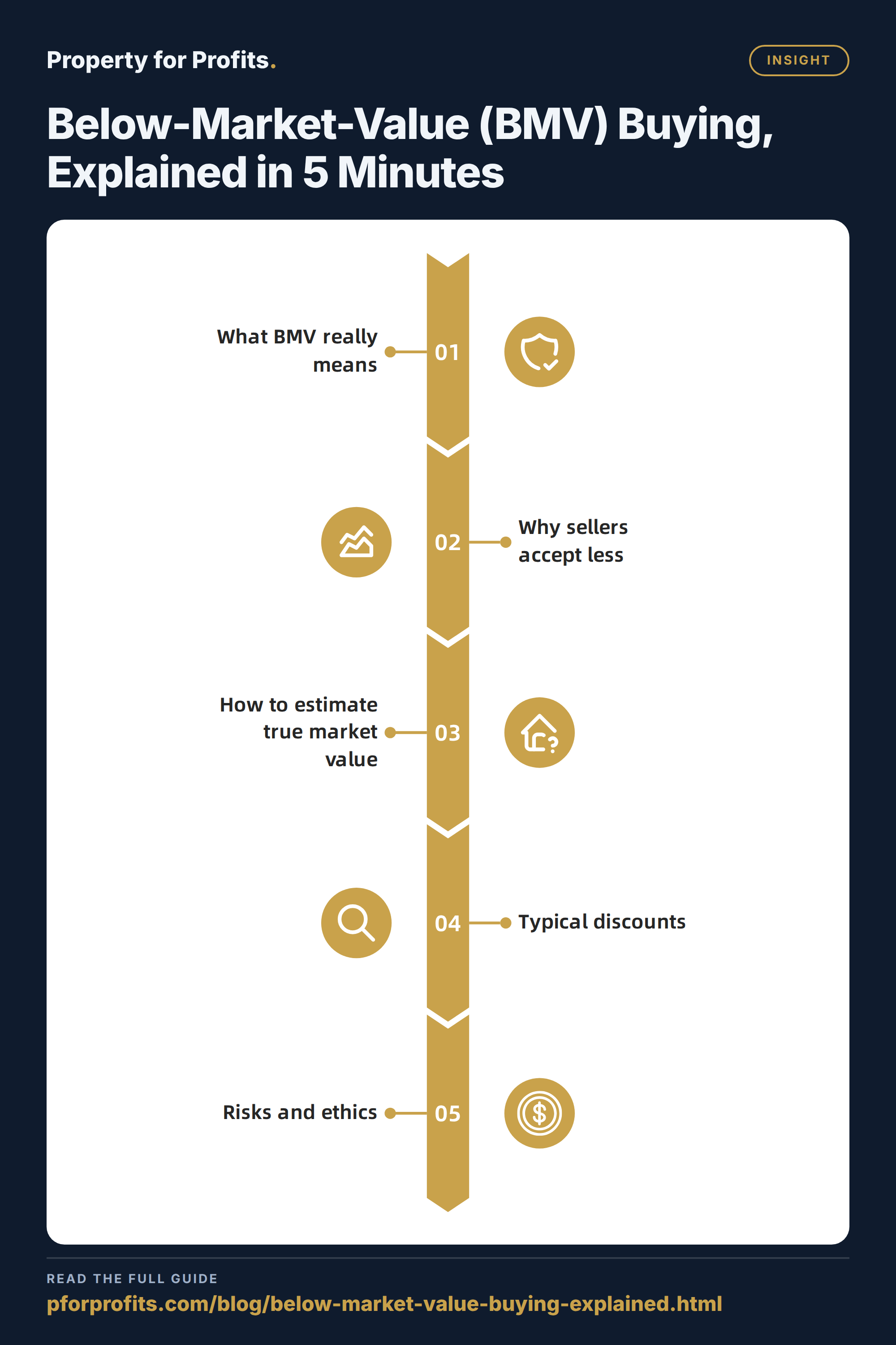 Below-Market-Value (BMV) Buying, Explained in 5 Minutes — Insight key points at a glance