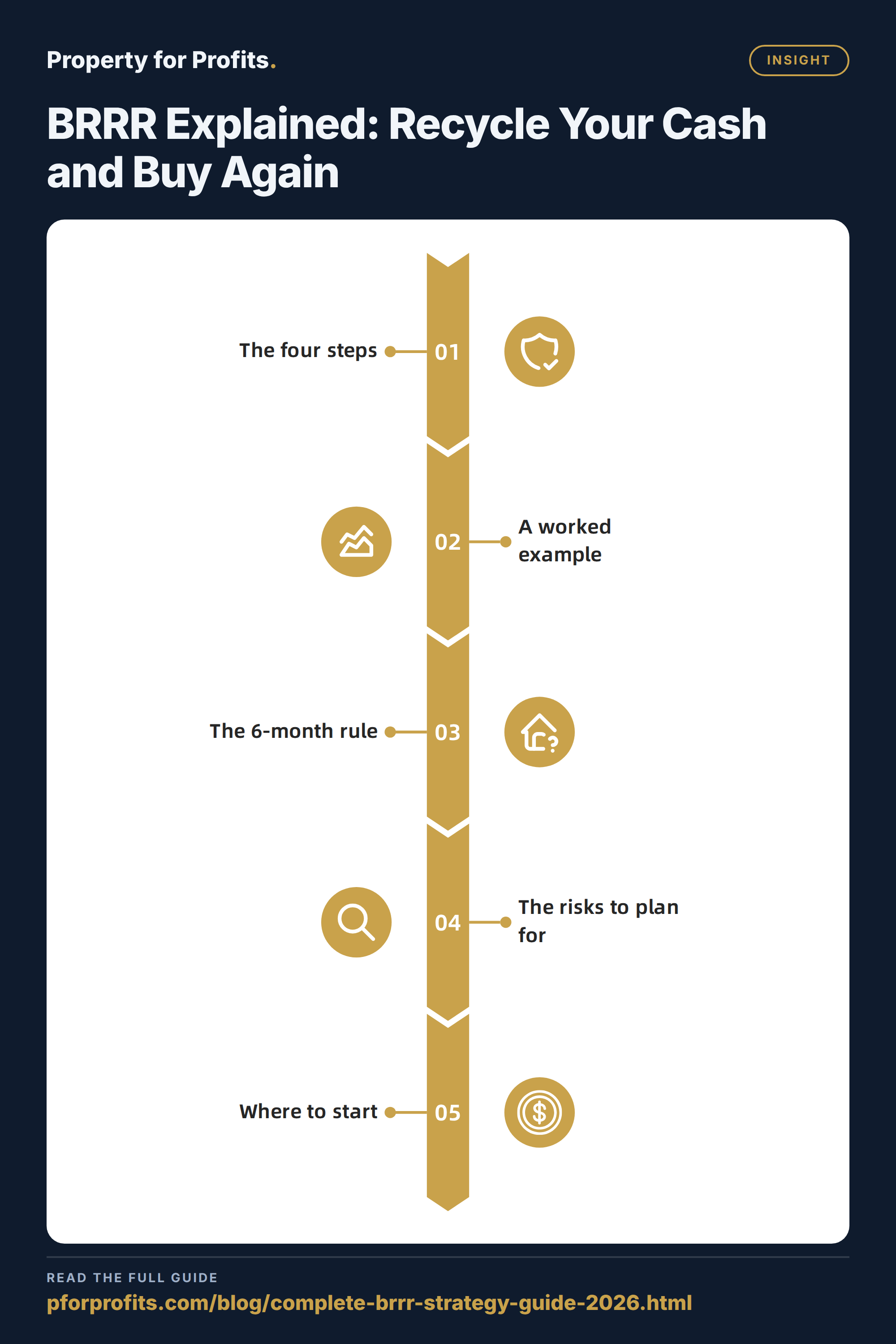 BRRR Explained: Recycle Your Cash and Buy Again — Insight key points at a glance