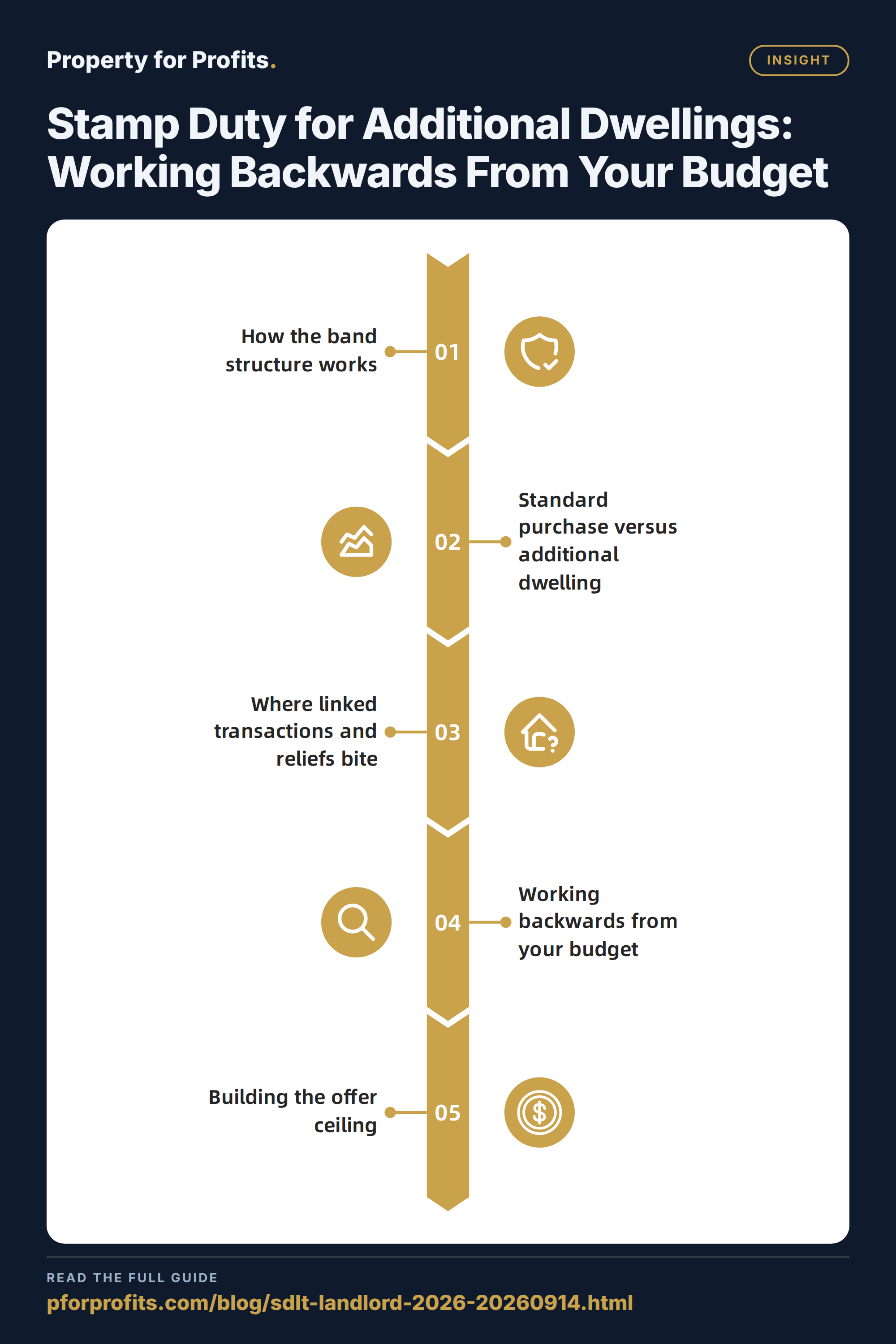 Stamp Duty for Additional Dwellings: Working Backwards From Your Budget — Insight key points at a glance